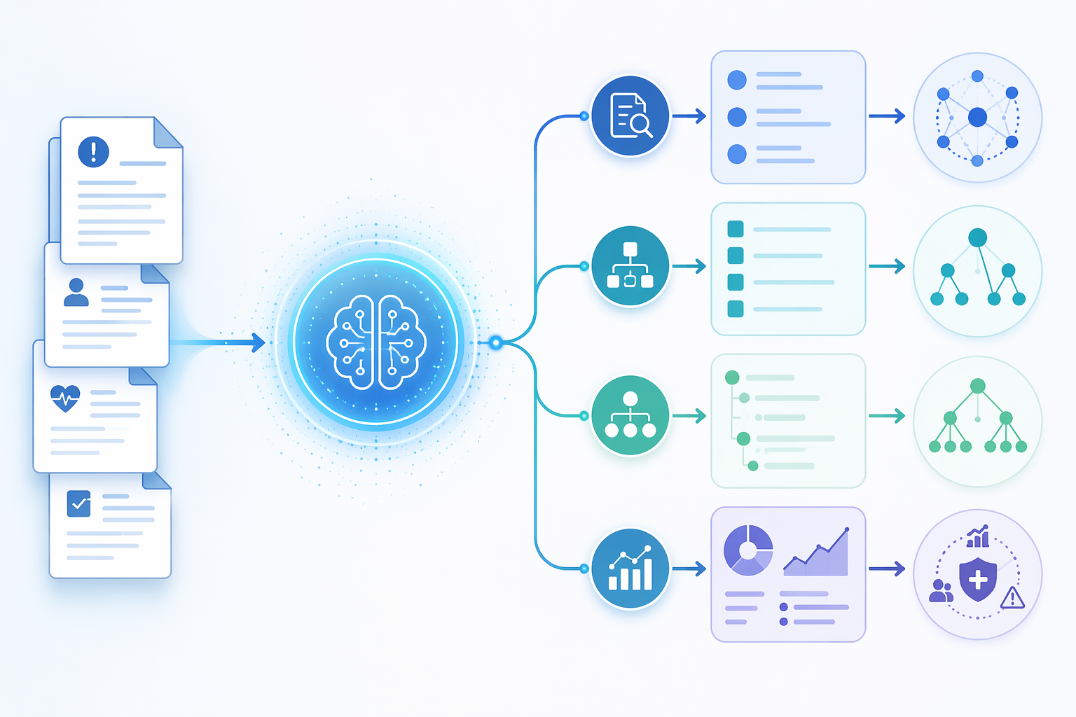 Workflow diagram showing incident reports flowing through AI extraction and classification into connected safety insight nodes