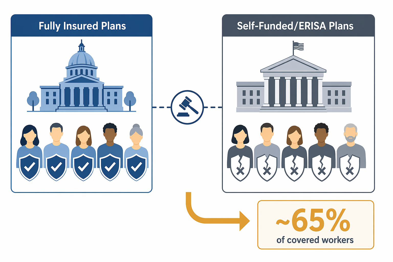 Comparison of fully insured plans and self-funded ERISA plans under state AI denial protections