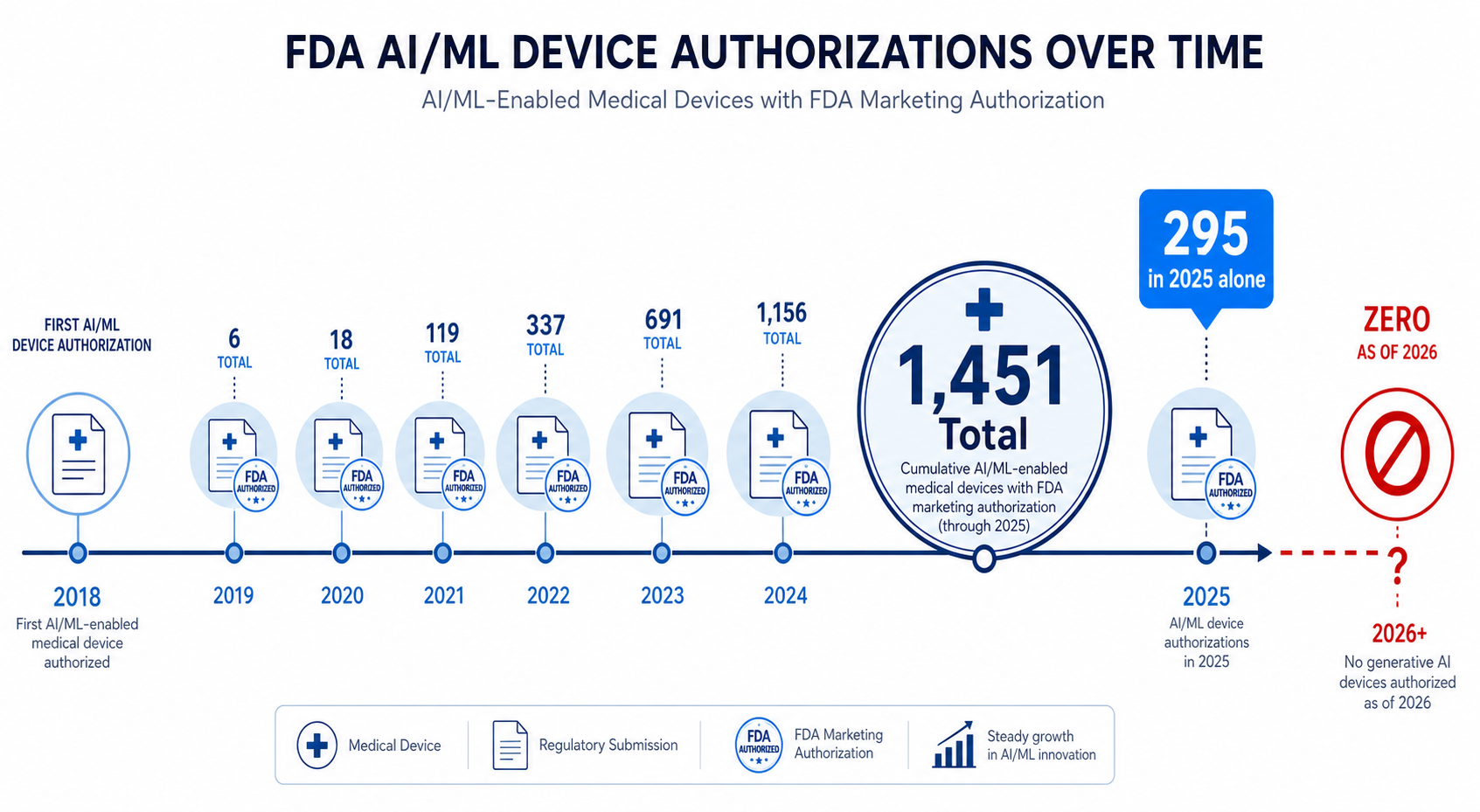 A horizontal timeline infographic showing FDA AI/ML device authorizations progressing to 1,451 total, with a broken segment at the right indicating zero generative AI devices authorized.