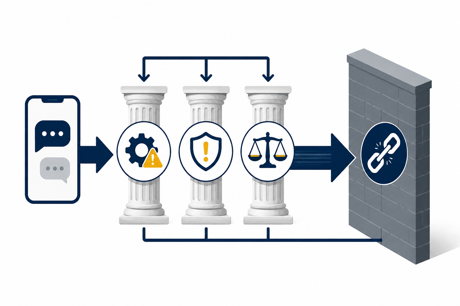 Chatbot risk flowchart leading to product safety, warning, and legal accountability symbols