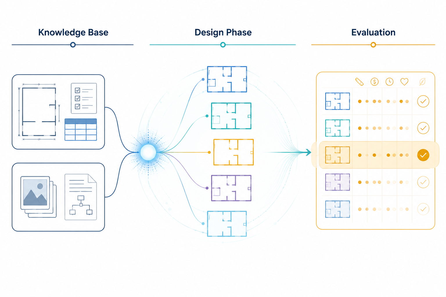 A three-stage process diagram from knowledge base to design phase to evaluation