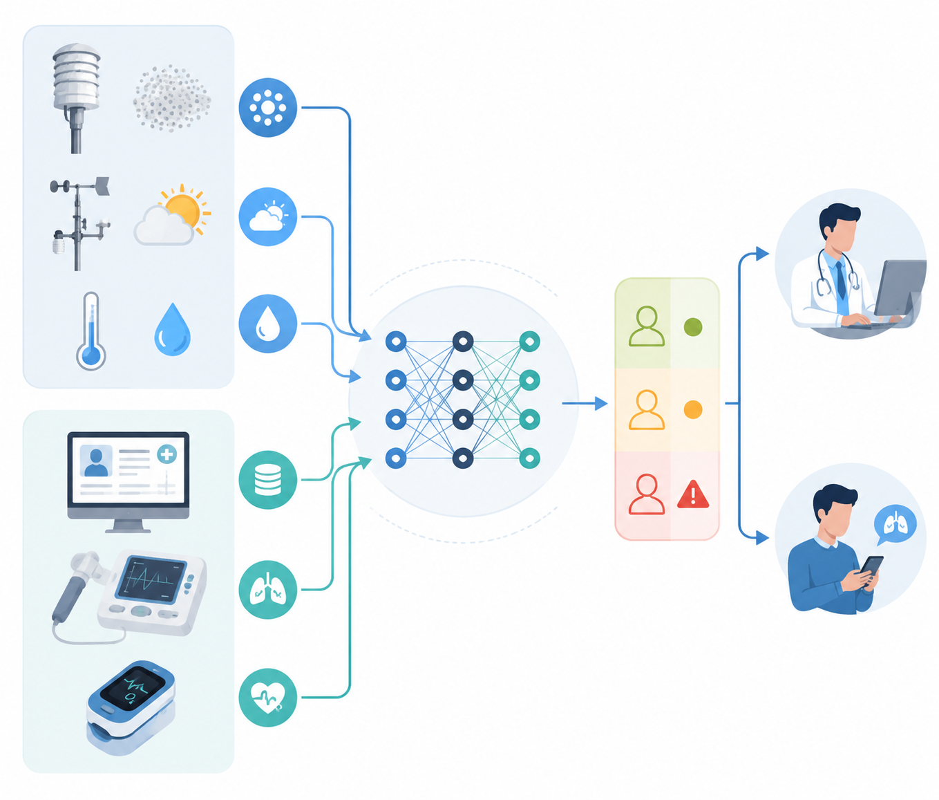 Workflow diagram showing environmental and clinical data feeding a machine learning model that outputs risk alerts and clinical actions
