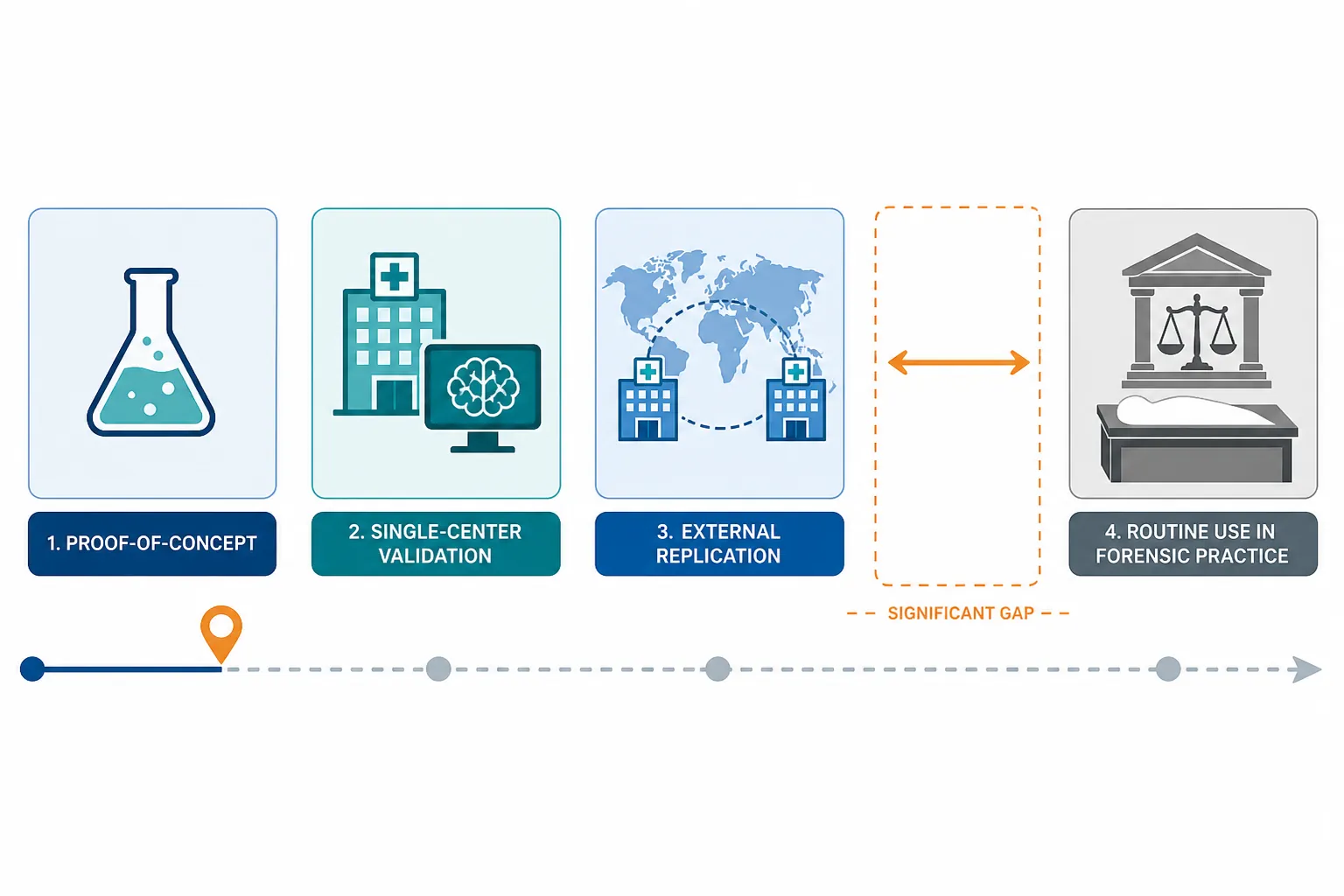 Diagram showing forensic AI stuck at proof-of-concept stage before routine medicolegal deployment