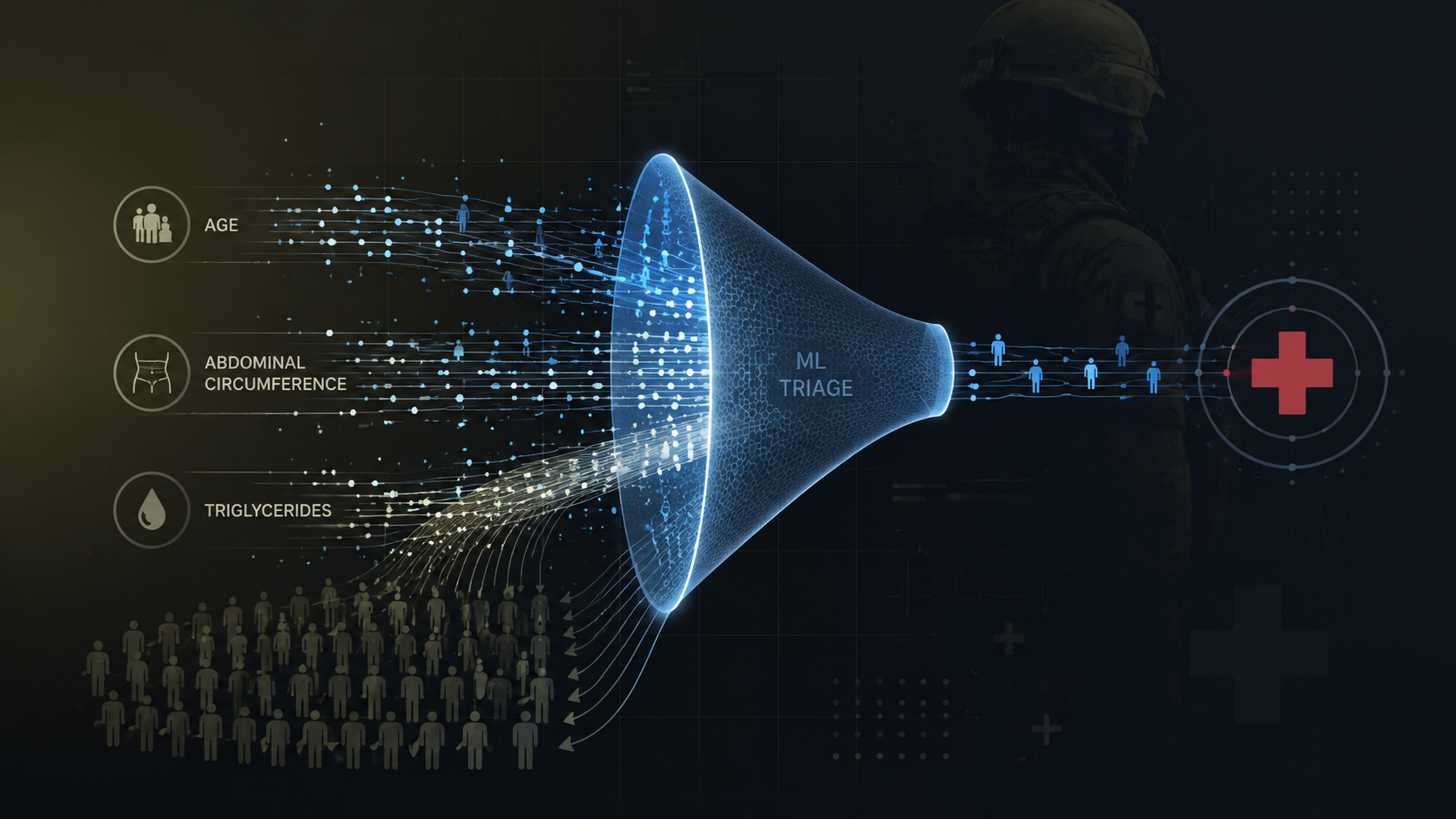 A digital triage gateway diverting many service members away from blood testing while a smaller high-risk stream continues to confirmatory care.