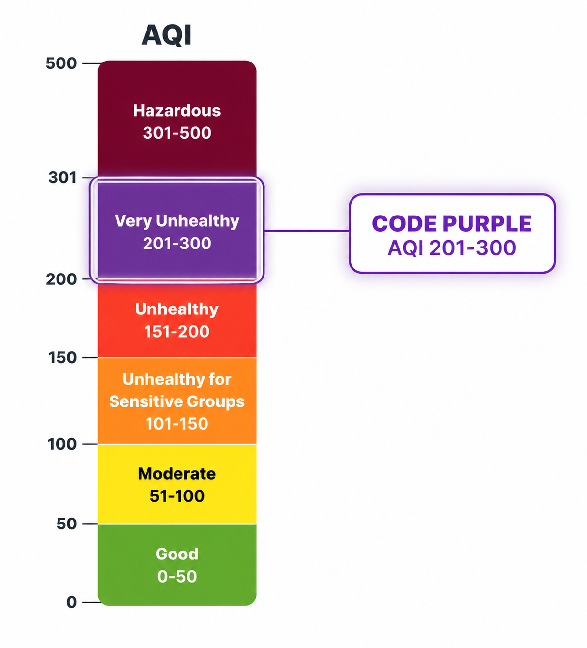 EPA Air Quality Index scale with Code Purple AQI 201-300 highlighted as Very Unhealthy