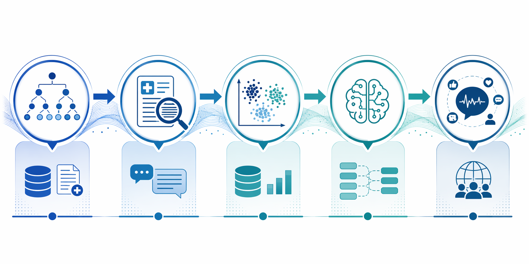 Pipeline of vaccine safety surveillance data sources from claims and clinical notes to reporting databases, LLM mapping, and social media listening