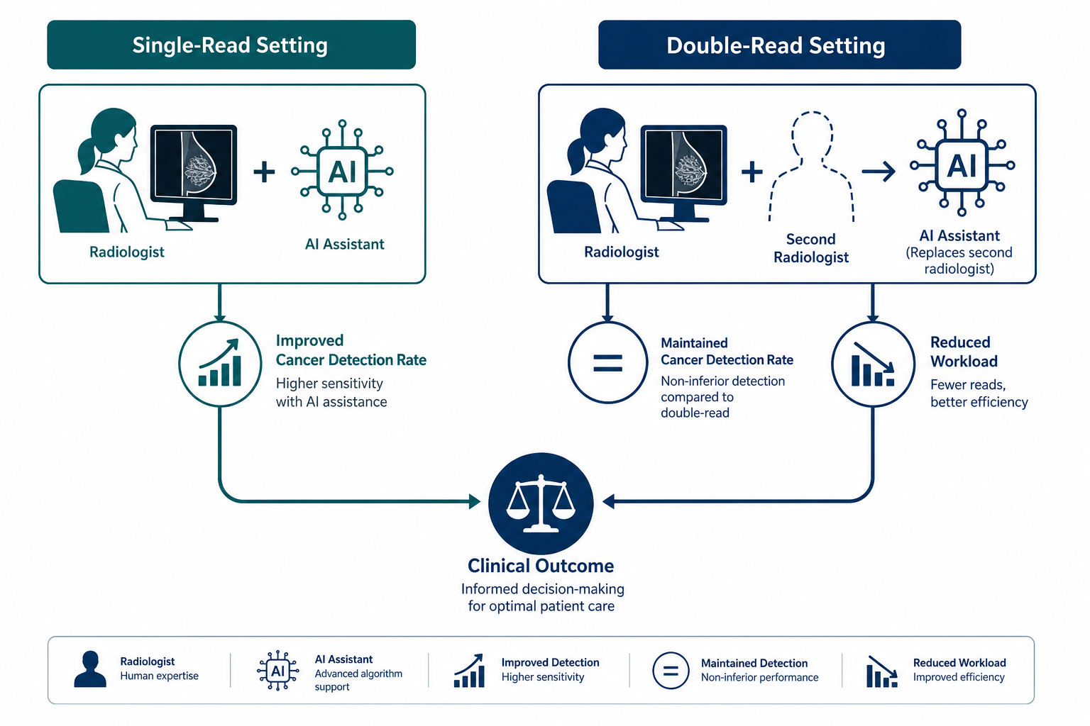 A workflow diagram showing two mammography screening pathways: single-read with AI assistant and double-read with AI replacing one radiologist.