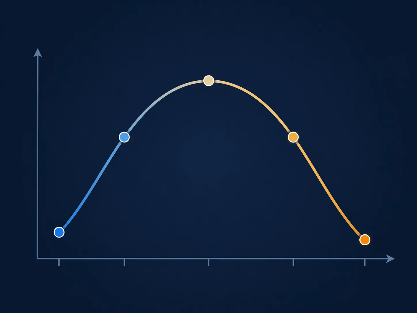 Inverted-U accuracy curve showing triage accuracy peaking at semi-urgent and dropping for emergent cases