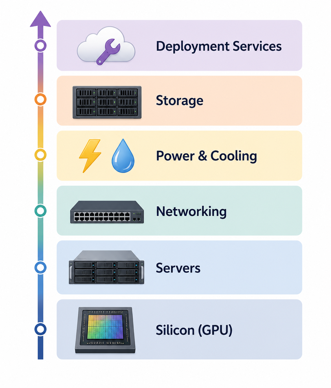 Six-layer AI infrastructure stack diagram showing silicon, servers, networking, power and cooling, storage, and deployment services