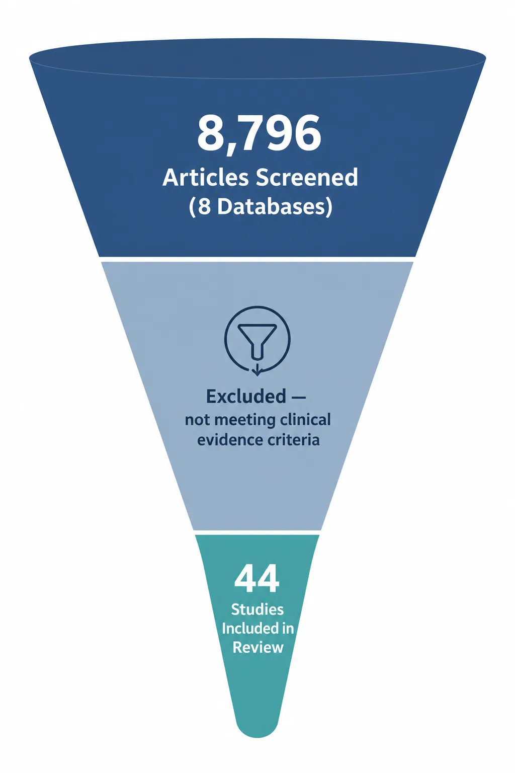 Evidence screening funnel from 8,796 articles screened to 44 included studies