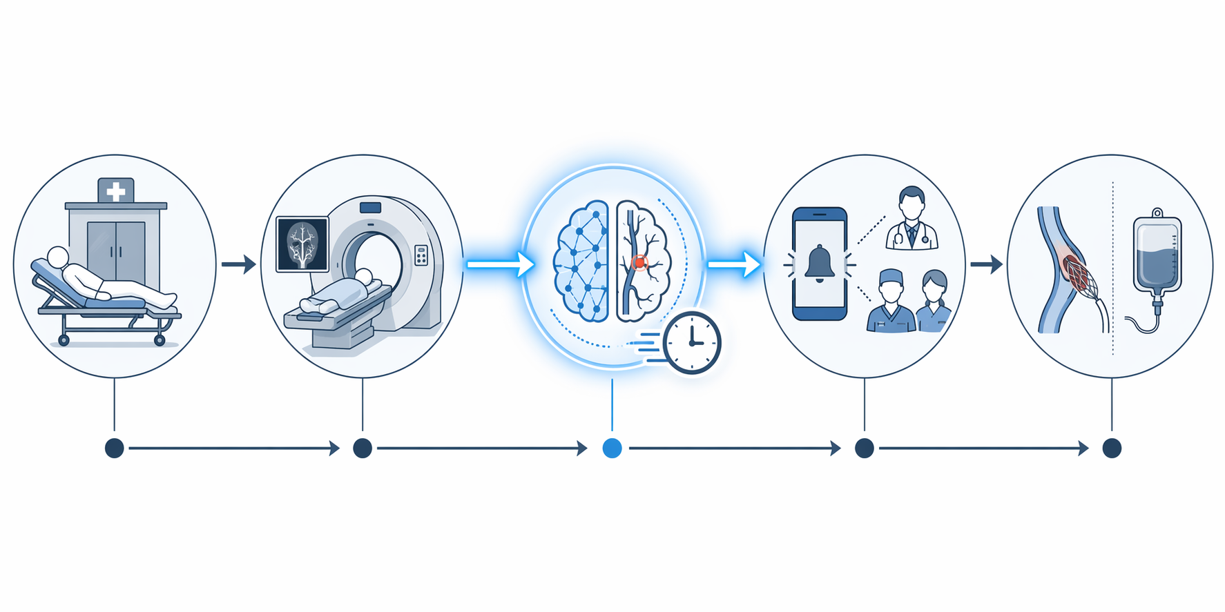 Stroke care pathway from patient arrival through AI detection, team notification, and treatment decision