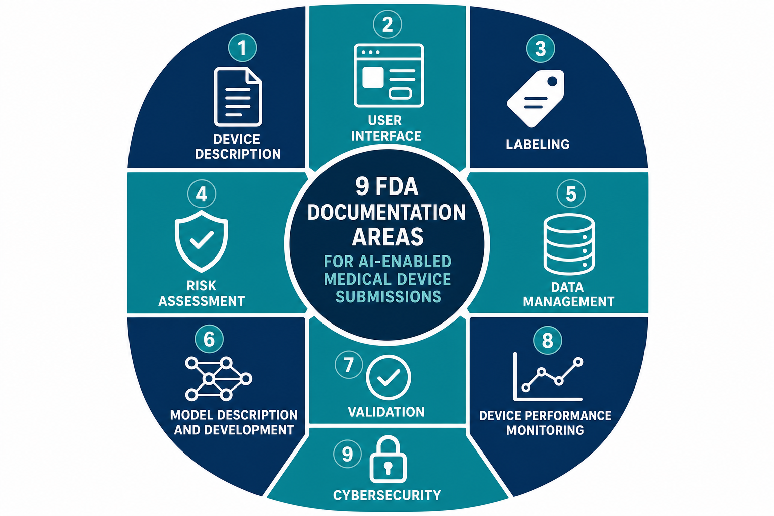 Grid diagram showing nine labeled documentation areas for FDA AI-enabled device software function submissions, each with a minimalist icon on a navy background