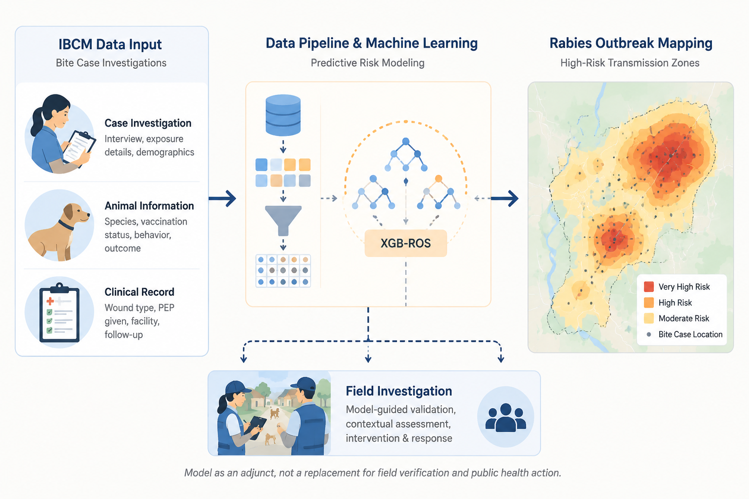 Workflow showing bite case investigations feeding an XGB-ROS model that outputs high-risk rabies transmission zones for field investigation