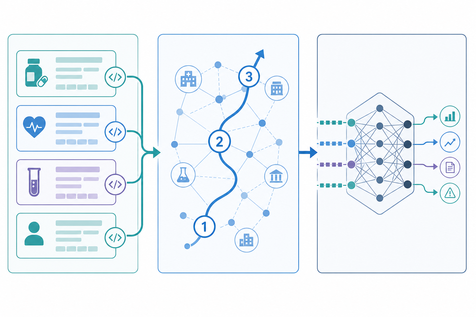 Flat technical pipeline diagram showing FHIR resource blocks on the left, a phased exchange roadmap with three milestone markers in the center, and a layered AI inference lattice on the right.