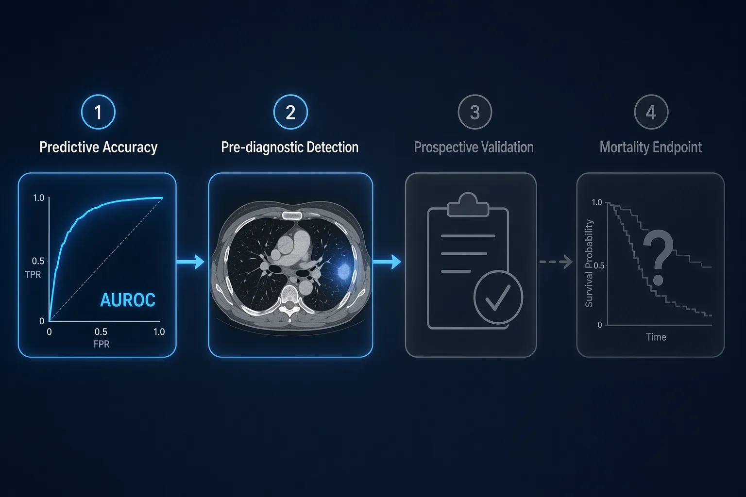 AI pancreatic cancer detection still lacks mortality evidence