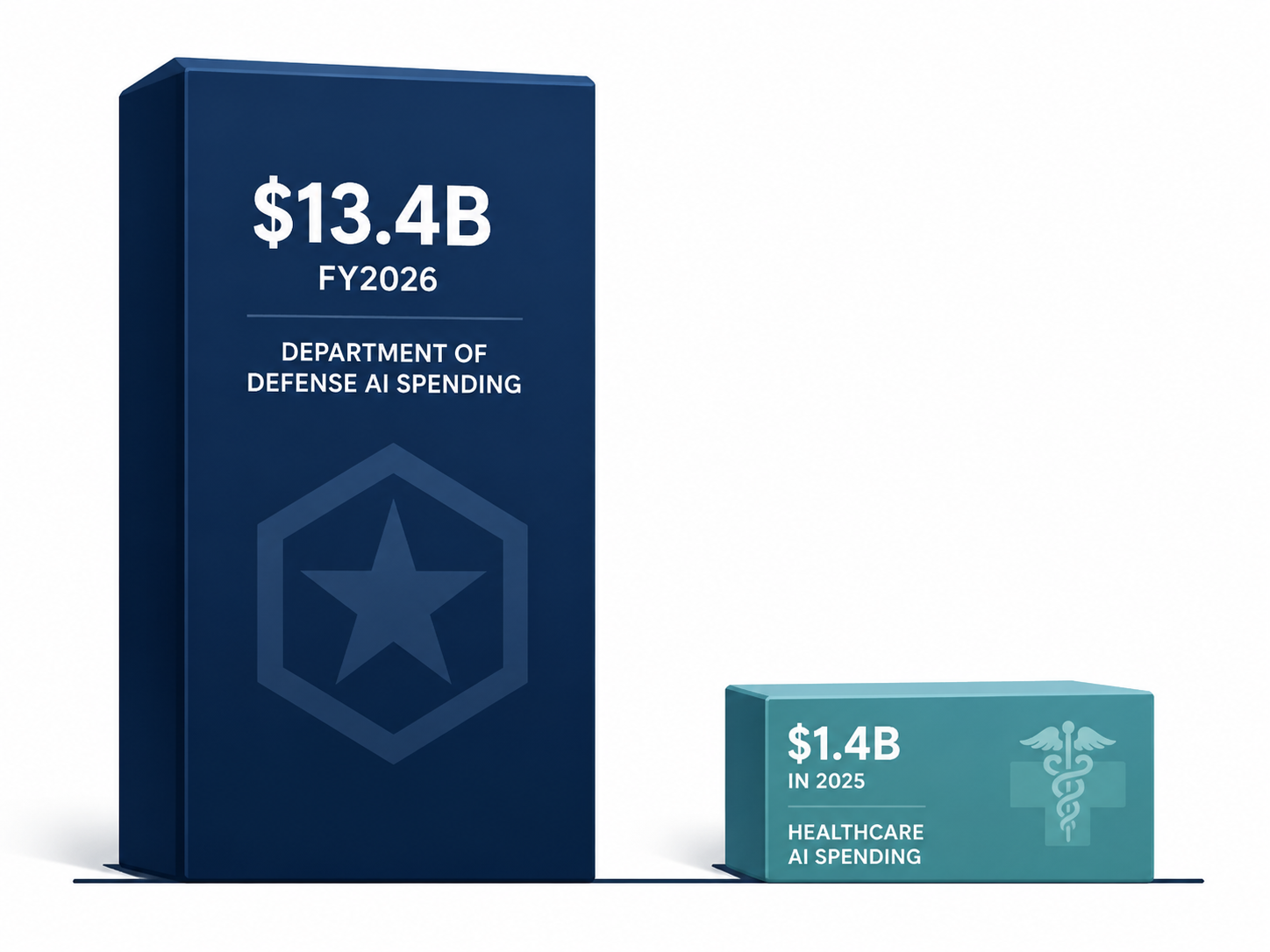 Asymmetric bar comparison showing the Department of Defense's $13.4B AI budget beside healthcare's $1.4B AI spend