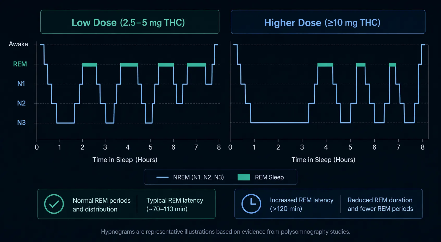 Comparison of lower and higher THC dose hypnograms showing different REM patterns