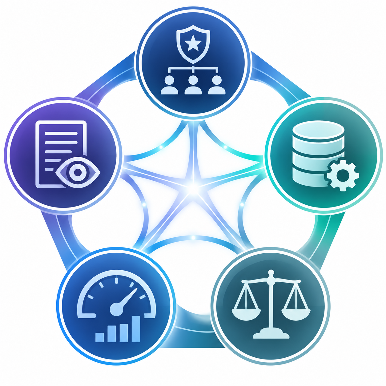 Five-part framework showing governance, data management, risk and bias reduction, monitoring and validation, and transparency and training