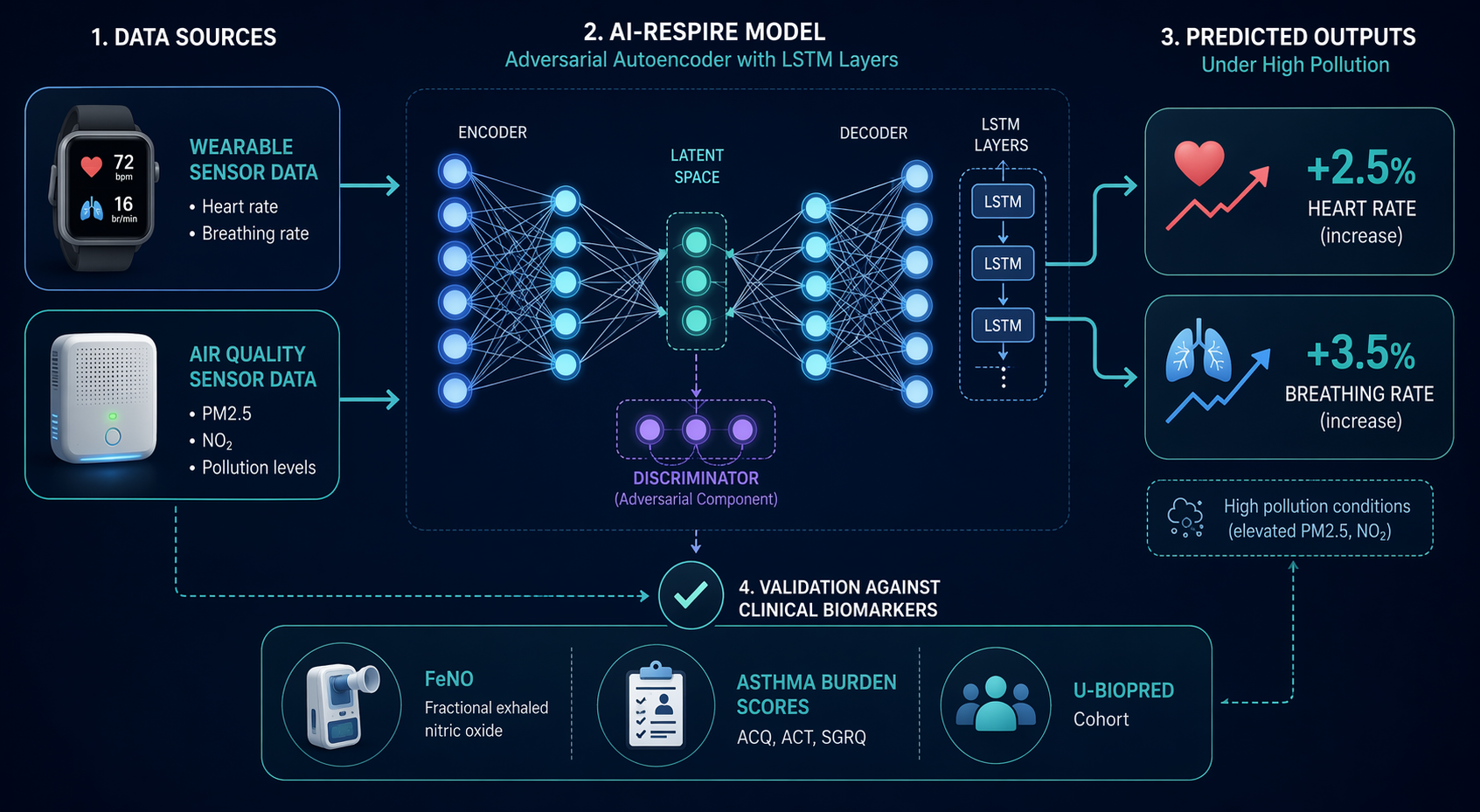 AI-Respire workflow showing smartwatch and air quality sensor inputs feeding a neural network that outputs predicted heart rate and breathing rate changes with clinical biomarker validation