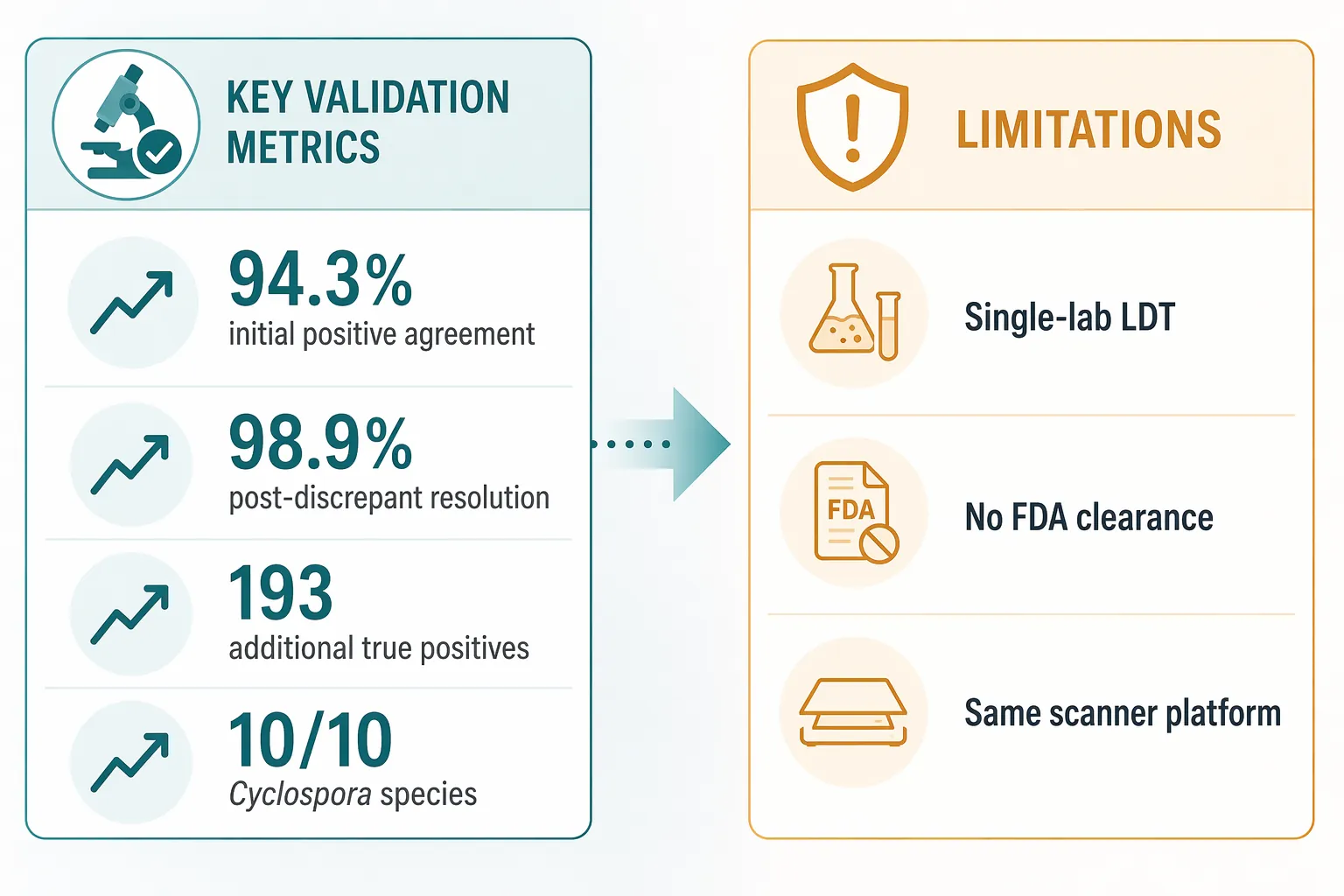 Editorial infographic comparing ARUP AI validation metrics with limitations including single-lab LDT status and no FDA clearance