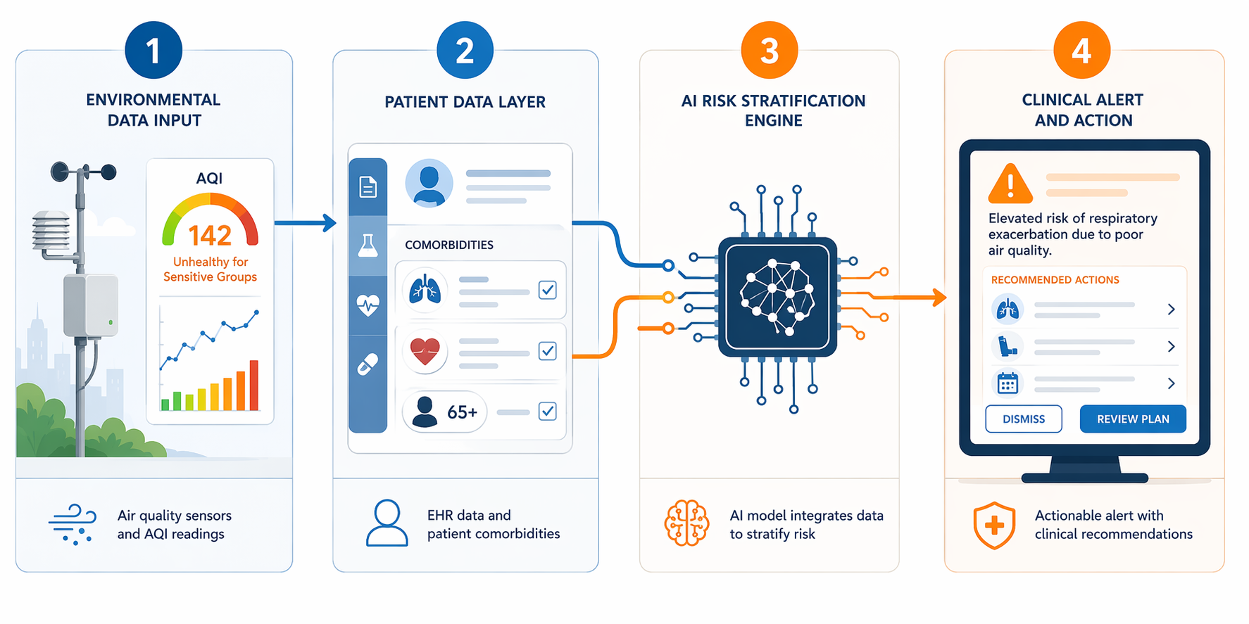Four-stage workflow showing air quality sensor input, patient chart data, AI risk stratification, and a clinical alert prompt