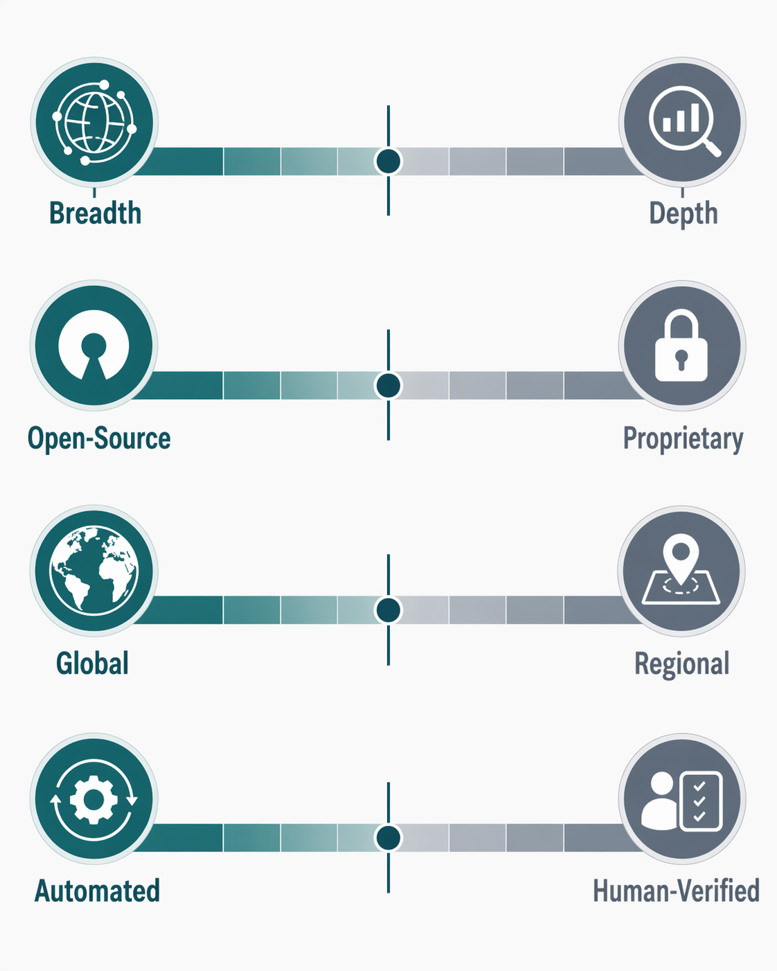 Comparison axes for outbreak detection platforms showing breadth versus depth, open-source versus proprietary, global versus regional, and automated versus human-verified