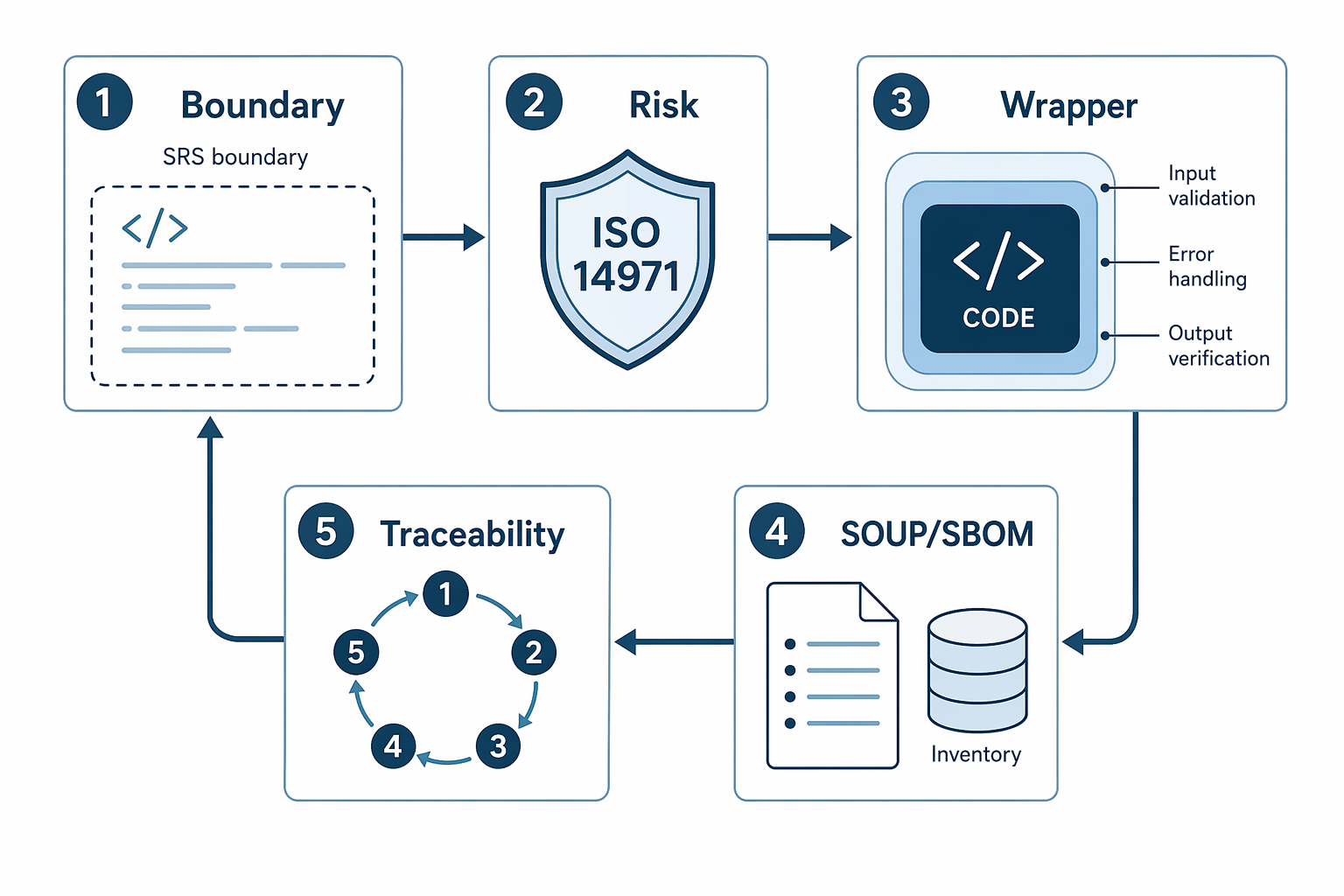 Five-step flowchart showing boundary definition, risk management, wrapper controls, SOUP and SBOM handling, and traceability