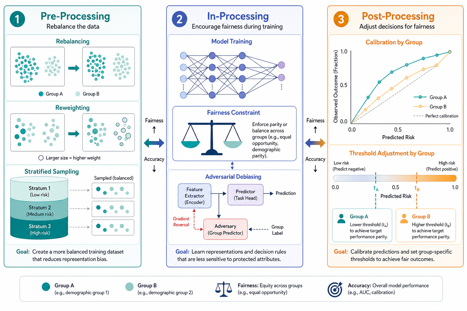 Three-panel illustration showing stratified data rebalancing on the left, a neural network with a fairness constraint in the center, and a calibration threshold bar split by demographic group on the right, with bidirectional arrows indicating the fairness-accuracy trade-off.