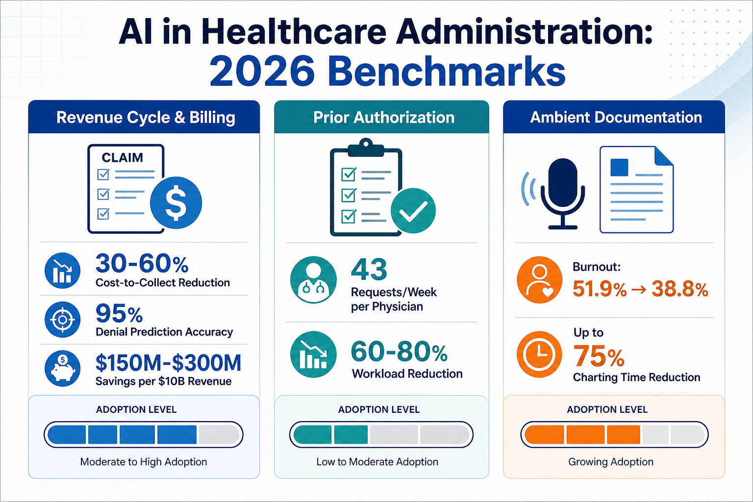 Three-column infographic showing benchmark metrics for Revenue Cycle & Billing, Prior Authorization, and Ambient Documentation with progress gauges.