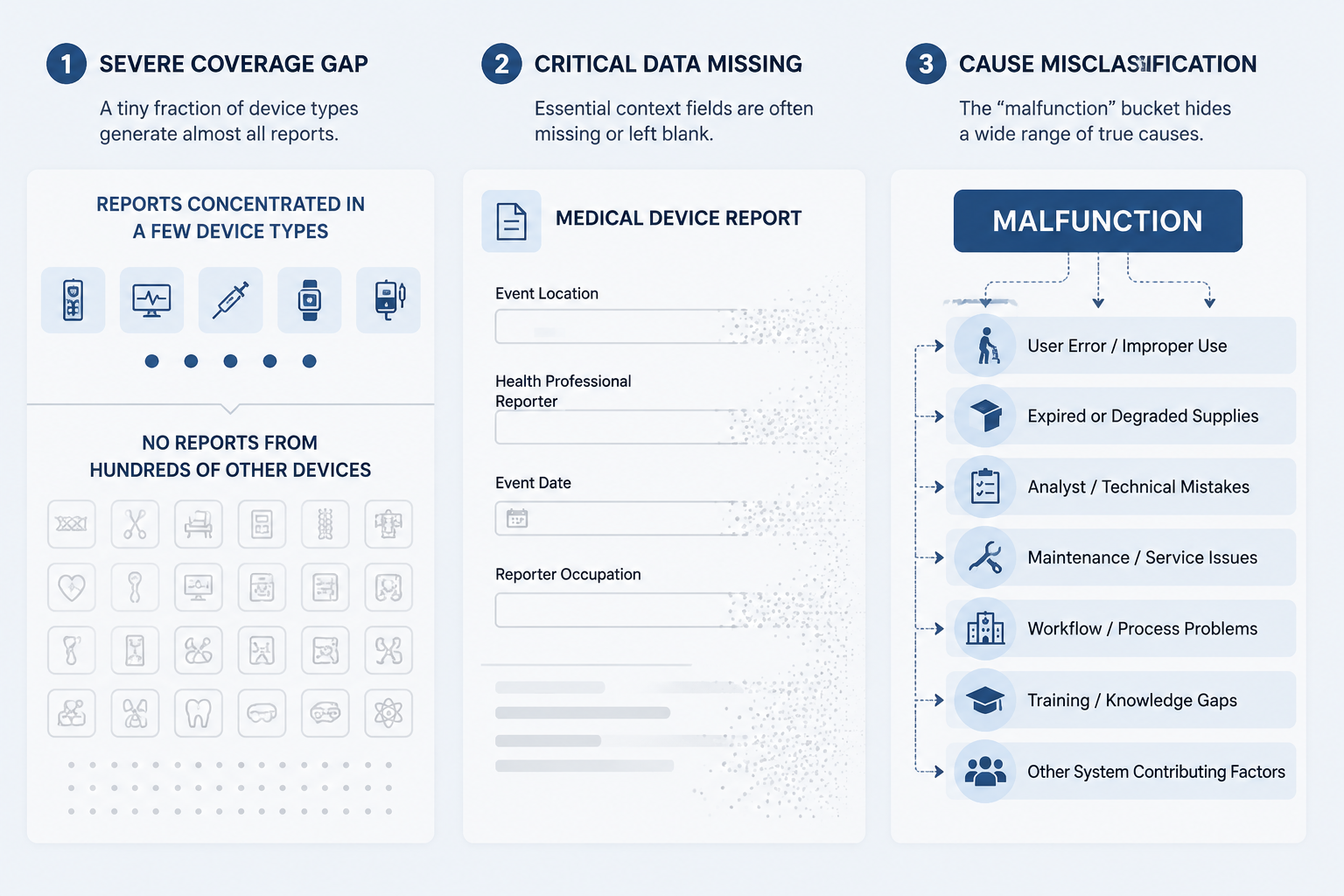 Three panels showing concentrated reports, missing adverse event report fields, and incidents compressed under a malfunction label