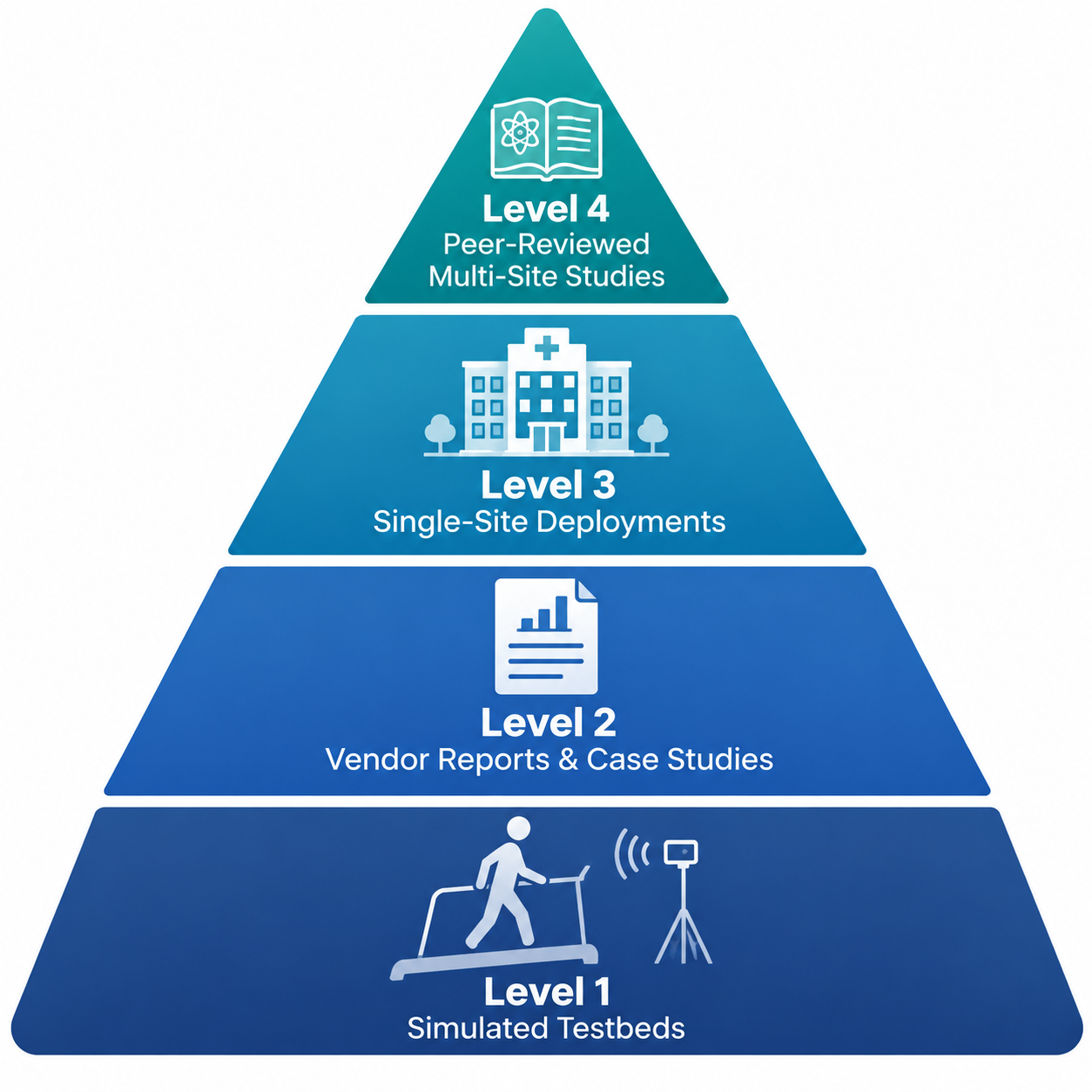 Evidence pyramid for evaluating AI fall prevention research, from simulated testbeds to peer-reviewed multi-site studies