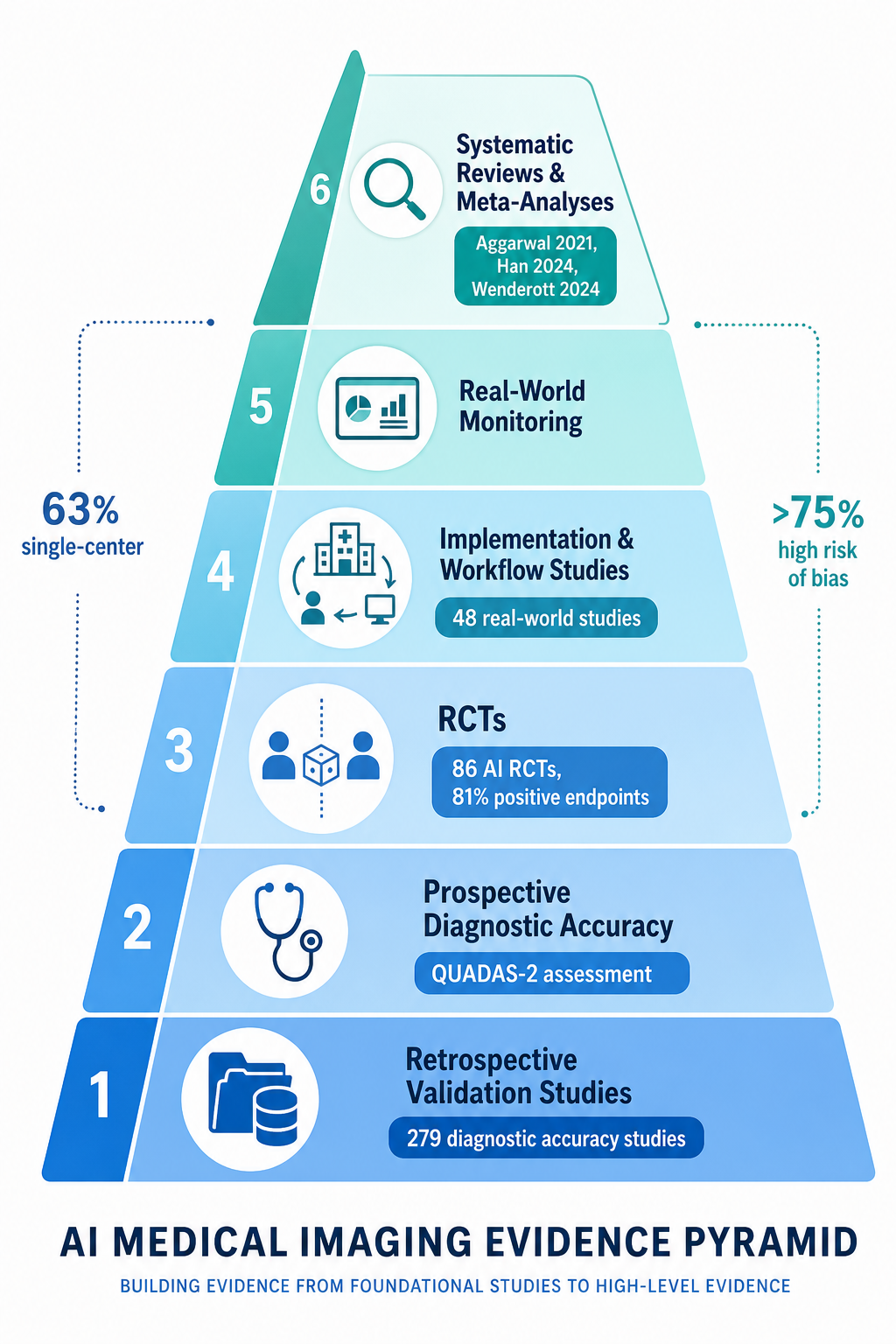 AI Medical Image Analysis: A Critical Appraisal of the Evidence Base