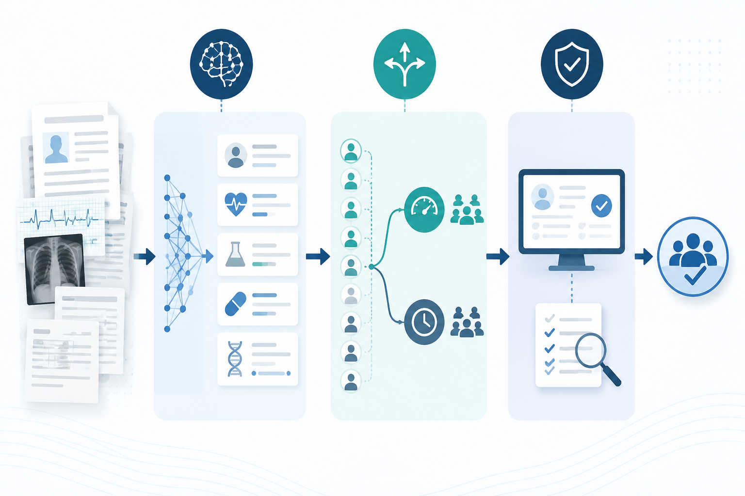 Workflow showing unstructured medical records moving through NLP extraction, prioritization, fast tracking, and quality review
