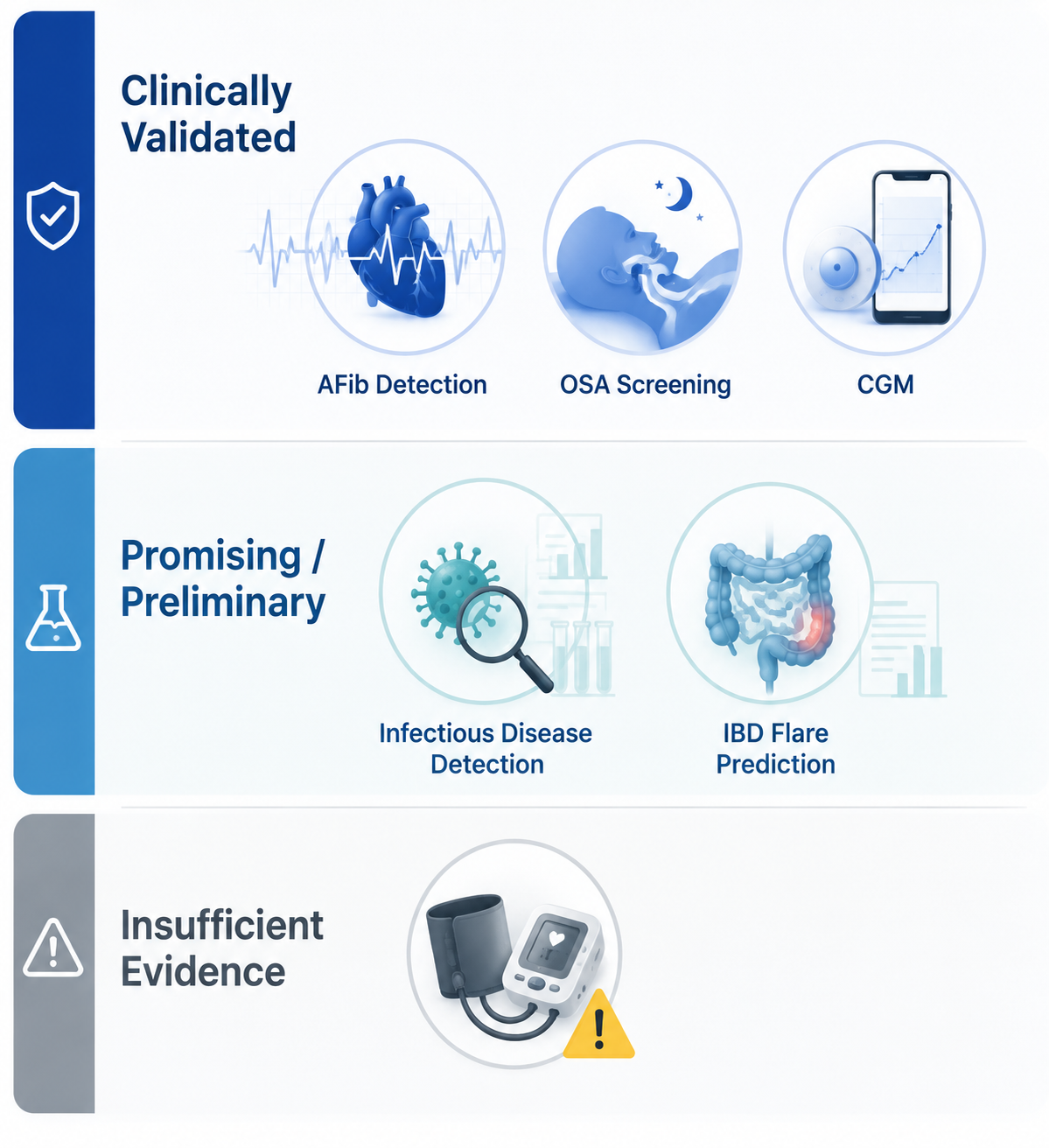 Three-tier infographic showing clinically validated, promising preliminary, and insufficient evidence categories for smart band health features