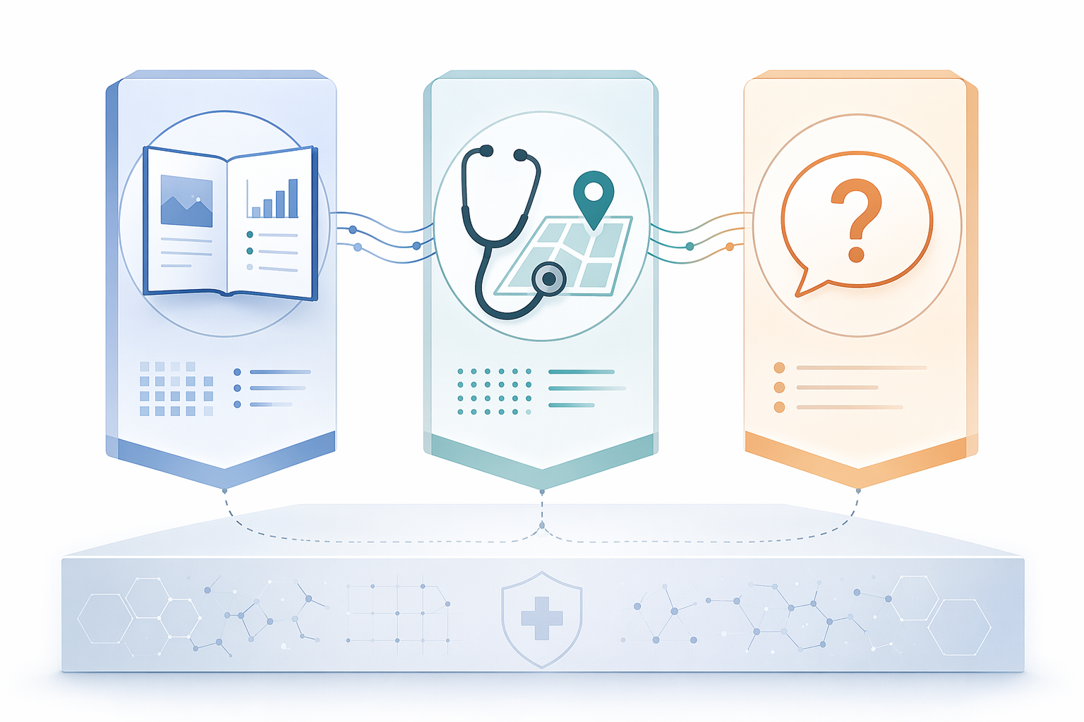 Framework showing model card evidence, local validation, and targeted vendor questions as connected pillars