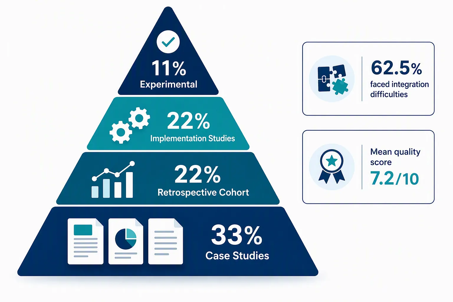 Evidence hierarchy showing case studies, retrospective cohort studies, implementation studies, and experimental studies