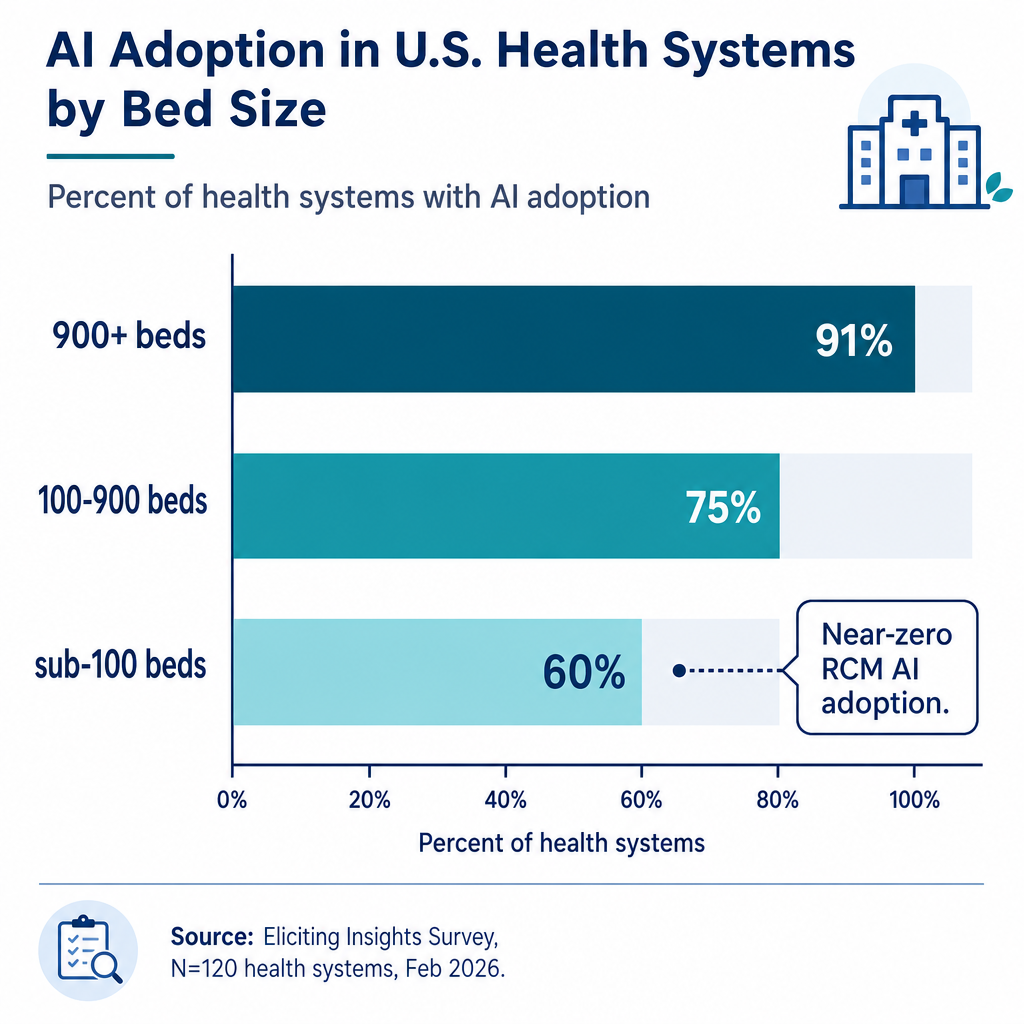 Horizontal bar chart showing ambient listening adoption at 91% for 900+ beds, approximately 75% for 100-900 beds, and 60% for sub-100 beds, with annotation noting near-zero RCM AI adoption.