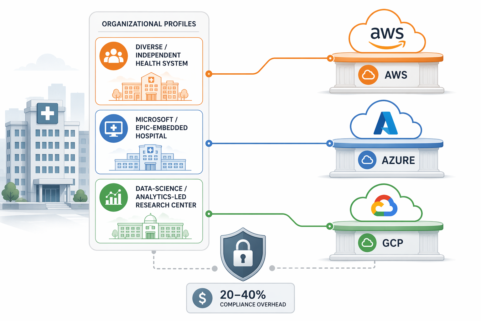 Decision framework connecting healthcare organization profiles to AWS, Azure, and GCP with HIPAA compliance cost marker