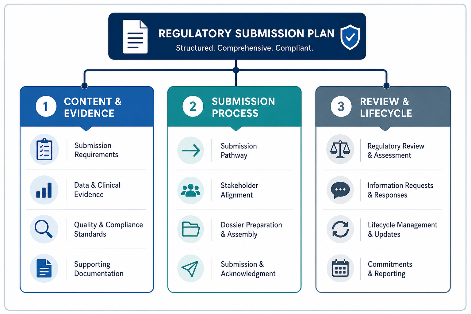 Three-column diagram representing the Description of Modifications, Modification Protocol, and Impact Assessment components of a PCCP, each containing sub-element icons and connected by a regulatory document header.