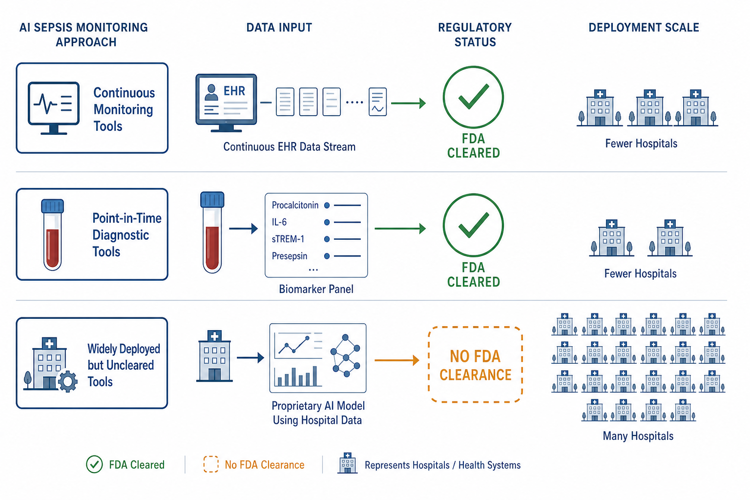 A three-row regulatory landscape diagram showing FDA-cleared continuous monitoring tools, FDA-cleared point-in-time diagnostic tools, and uncleared tools with widespread deployment represented by a cluster of hospital icons with an amber dashed border.
