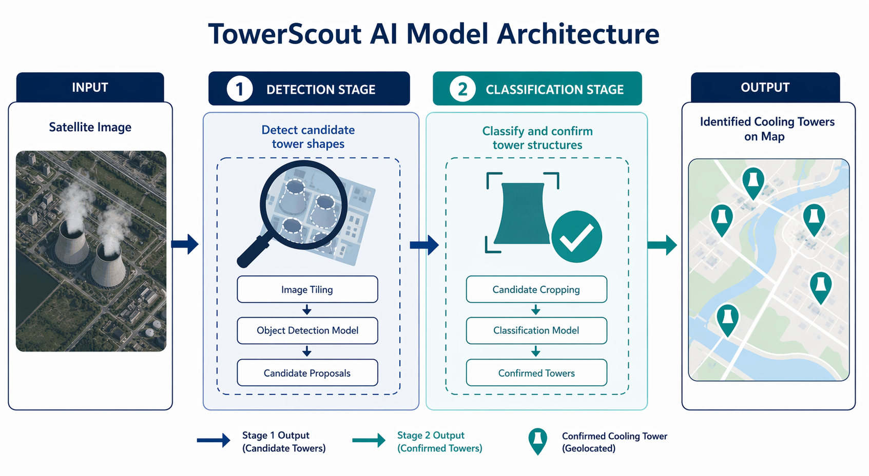 Workflow diagram showing satellite image input, candidate cooling tower detection, classification, and mapped tower locations