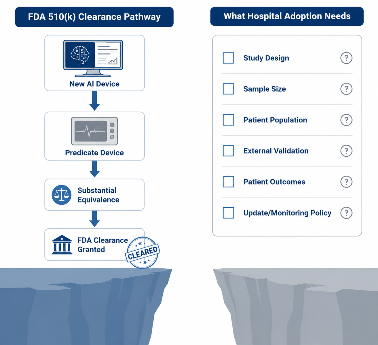 Diagram comparing 510(k) substantial equivalence clearance with hospital evidence needs