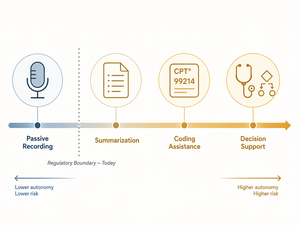 Spectrum showing ambient AI scribe functions from passive recording to summarization, coding assistance, and decision support