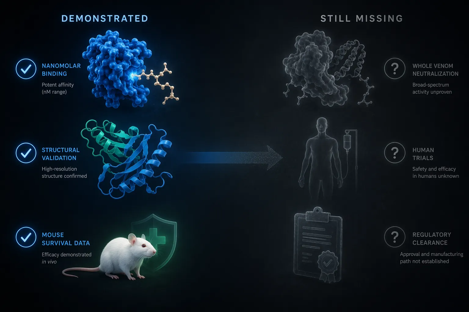 Demonstrated molecular evidence contrasted with missing whole-venom, human trial, and regulatory evidence