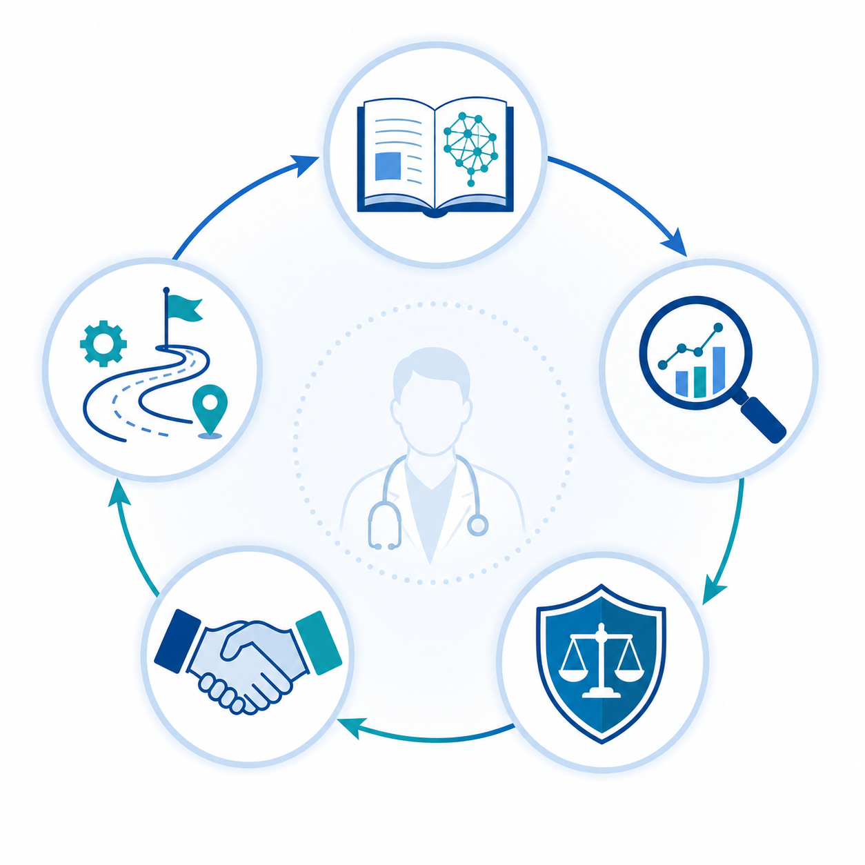 Five flat minimalist icons connected in a circular layout — a book icon, a magnifying glass over a chart, a shield, a handshake, and a roadmap with gears — representing the non-coding AI skills for clinicians: literacy, evaluation, ethics, procurement, and implementation, in blue/teal tones on a light background.