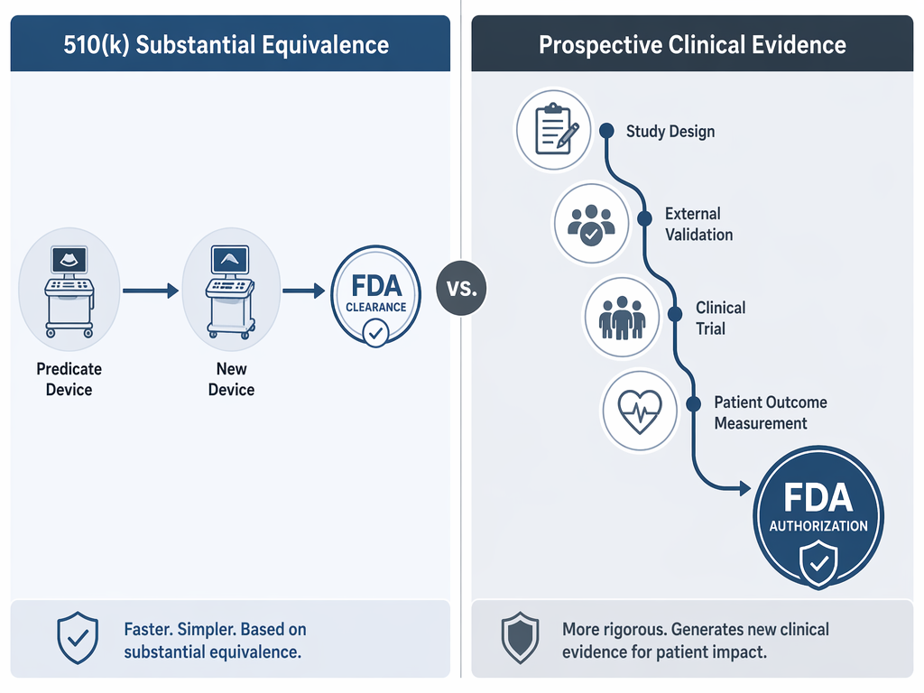 Comparison of a short 510(k) substantial equivalence pathway and a longer clinical validation pathway