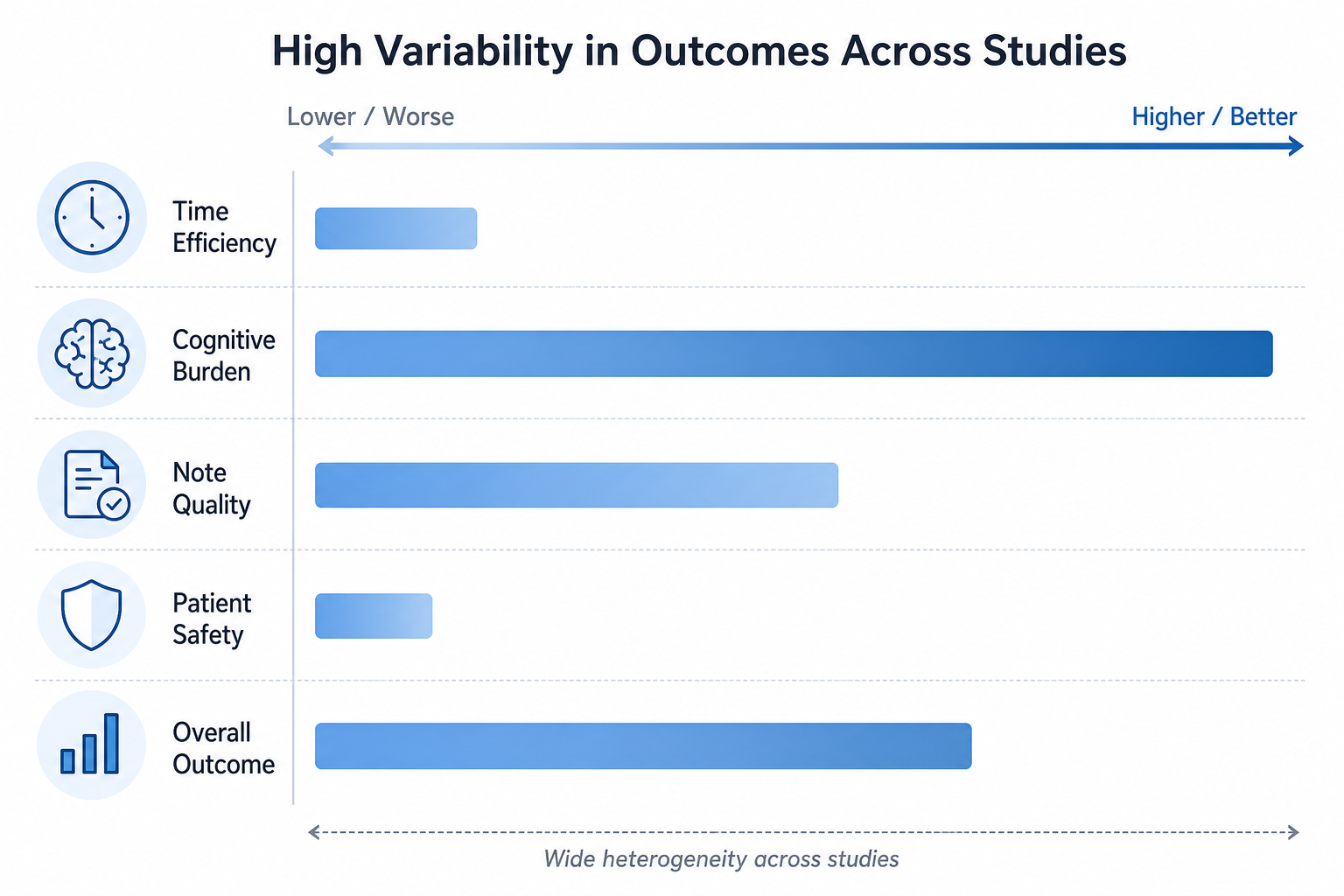 An editorial infographic showing five horizontal bars of widely varying lengths representing heterogeneous evidence outcomes across time efficiency, cognitive burden, note quality, patient safety, and usability domains.