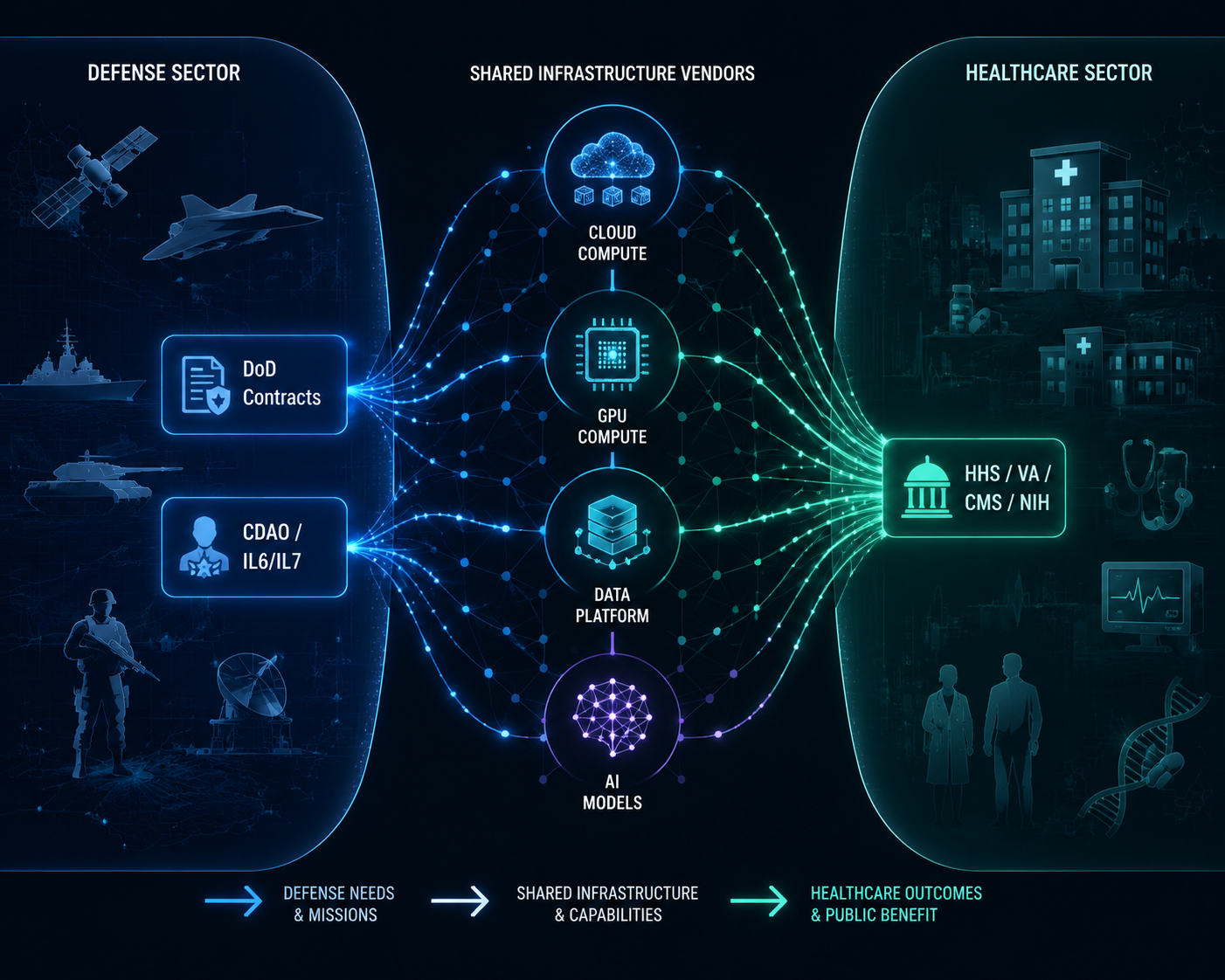 Defense and healthcare sectors connected through shared cloud, GPU, data platform, and AI model vendor nodes