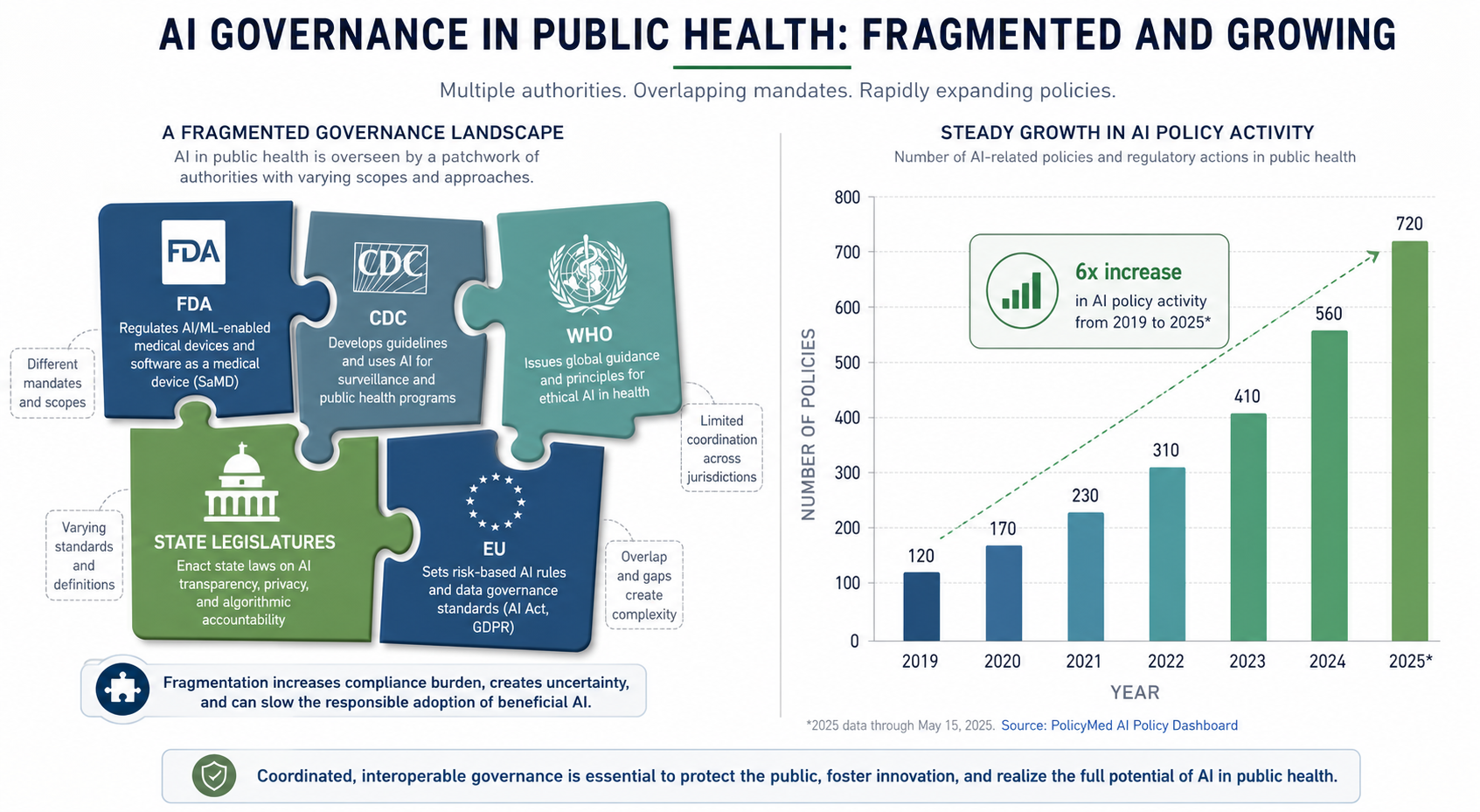 Split-screen editorial infographic with interlocking puzzle pieces representing FDA, CDC, WHO, state legislature, and EU issuing bodies on the left, and a bar chart showing policy volume growth from 2019 to 2025 on the right