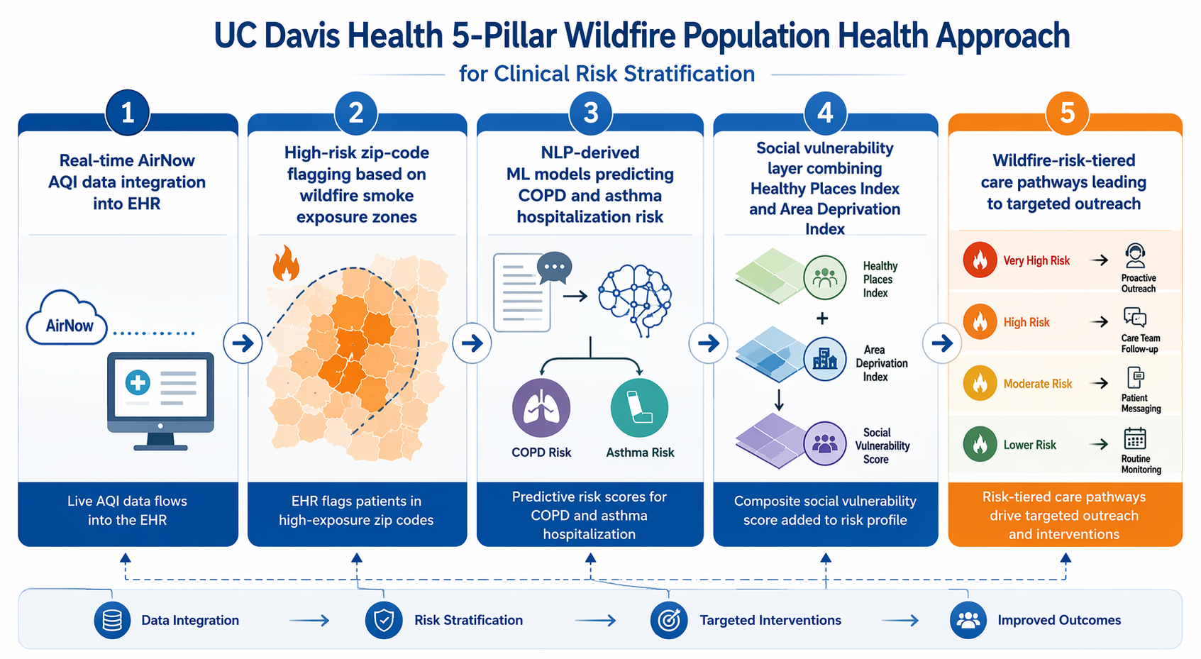 Five-pillar UC Davis wildfire population health framework connecting AQI, EHR data, risk models, social vulnerability, and targeted outreach